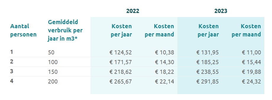 Rekenvoorbeeld van het gemiddelde verbruik per jaar en per maand in kubieke meter 