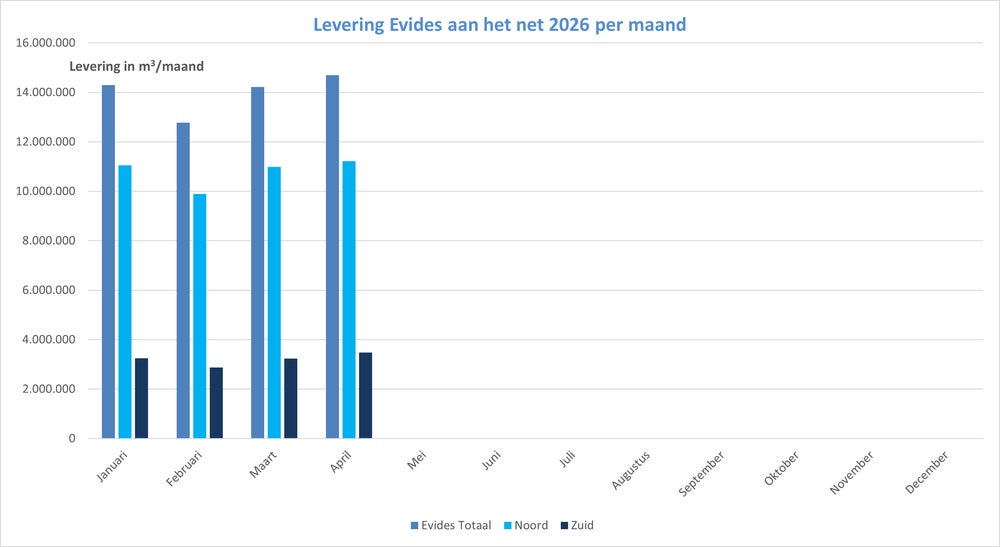 Maandverbruik april