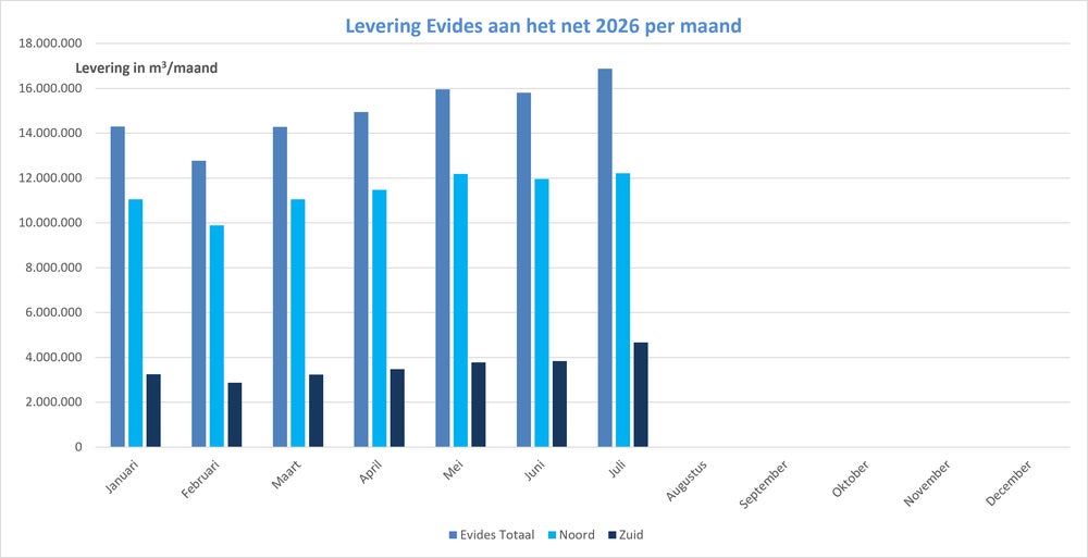 Maandverbruik juli 2026