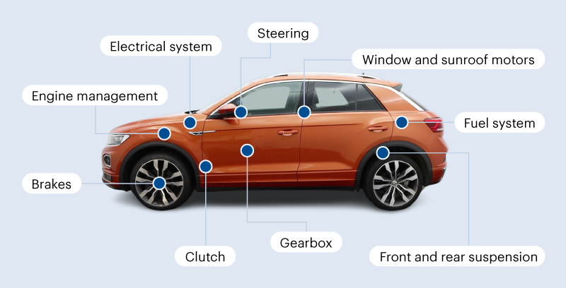 Extended warranty diagram