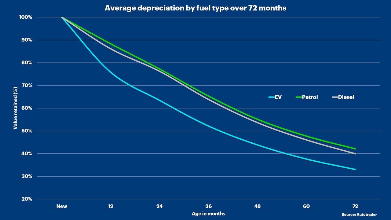 Motorpoint chart showing depreciation of EVs against fuel-powered (ICE) cars over time