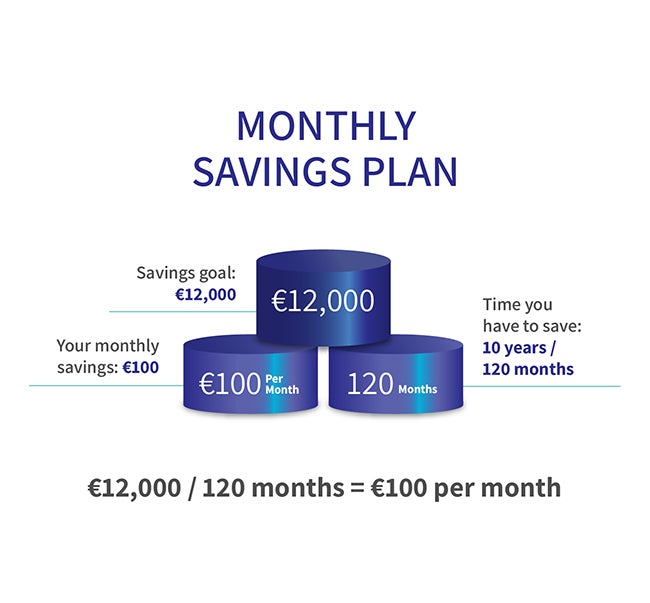 A graphic outlining how to separate a large savings goal into smaller, monthly installments.